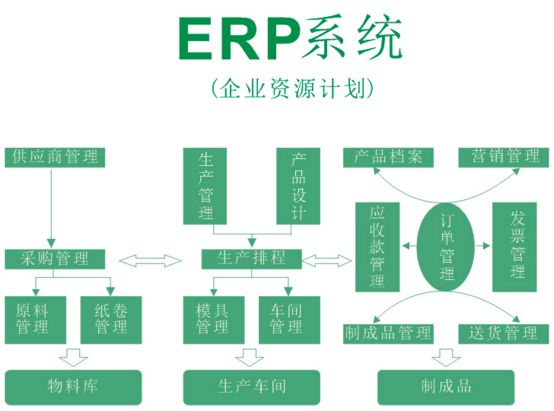 制造,环保企业使用erp的核心